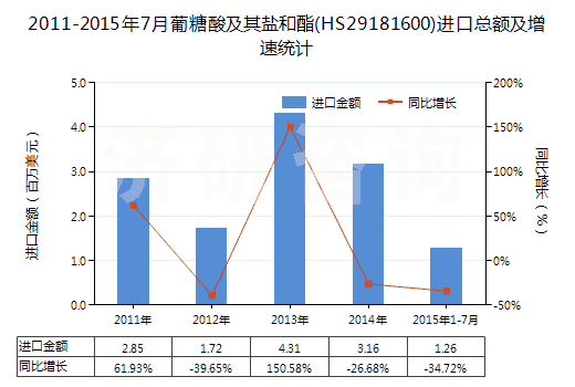 2011-2015年7月葡糖酸及其鹽和酯(HS29181600)進口總額及增速統(tǒng)計 2011-2015年7月葡糖酸及其鹽和酯(HS29181600)進口總額及增速統(tǒng)計
